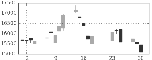 ＪＲ東海の日足チャート(2020年9月)