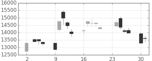 ＪＲ東海の日足チャート(2020年11月)