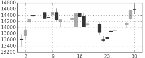 ＪＲ東海の日足チャート(2020年12月)