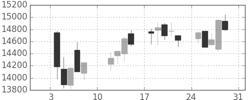 ＪＲ東海の日足チャート(2021年1月)