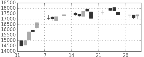 ＪＲ東海の日足チャート(2021年2月)