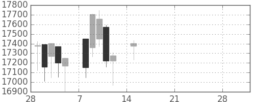 ＪＲ東海の日足チャート(2021年3月)