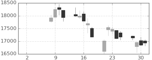 ＪＲ東海の日足チャート(2021年6月)