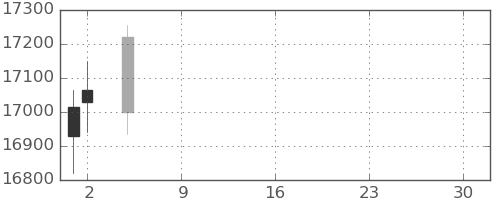 ＪＲ東海の日足チャート(2021年7月)