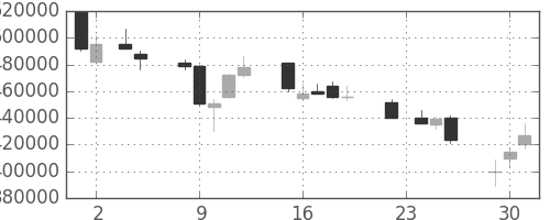 ＪＲ東日本の日足チャート(1993年11月)