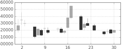 ＪＲ東日本の日足チャート(1993年12月)
