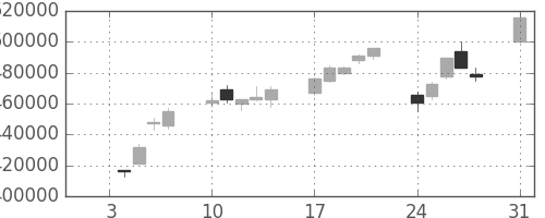 ＪＲ東日本の日足チャート(1994年1月)
