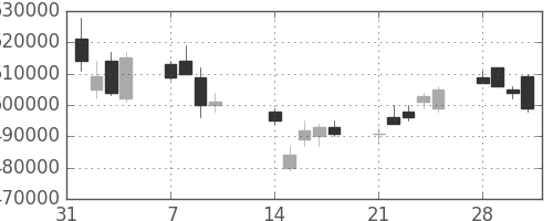 ＪＲ東日本の日足チャート(1994年2月)
