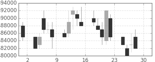ＪＲ東日本の日足チャート(1994年4月)