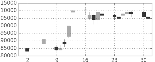 ＪＲ東日本の日足チャート(1994年5月)