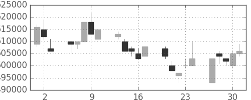 ＪＲ東日本の日足チャート(1994年6月)