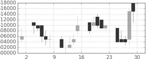 ＪＲ東日本の日足チャート(1994年7月)