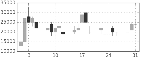 ＪＲ東日本の日足チャート(1994年8月)