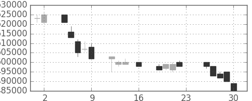 ＪＲ東日本の日足チャート(1994年9月)