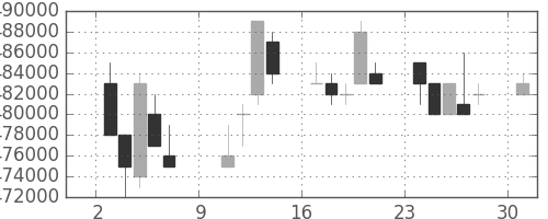 ＪＲ東日本の日足チャート(1994年10月)