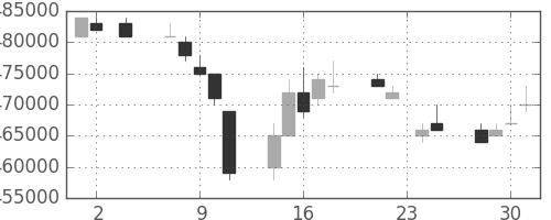 ＪＲ東日本の日足チャート(1994年11月)