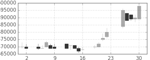 ＪＲ東日本の日足チャート(1994年12月)