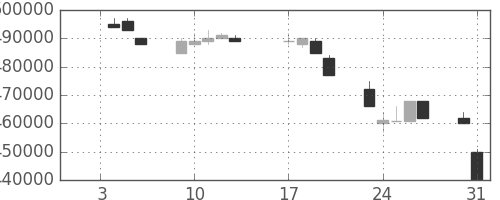 ＪＲ東日本の日足チャート(1995年1月)