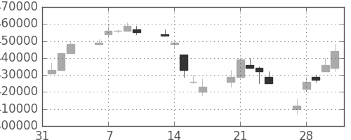 ＪＲ東日本の日足チャート(1995年2月)