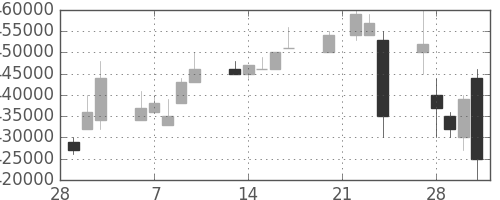 ＪＲ東日本の日足チャート(1995年3月)