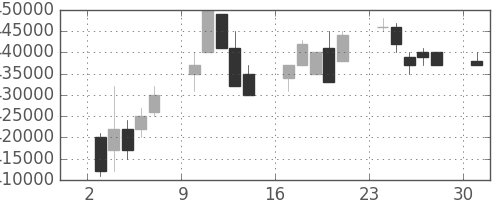 ＪＲ東日本の日足チャート(1995年4月)