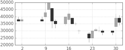 ＪＲ東日本の日足チャート(1995年5月)