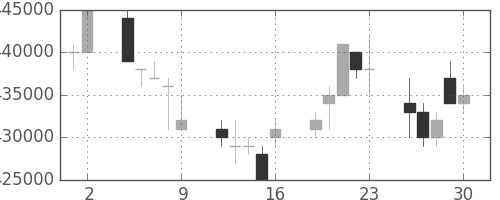 ＪＲ東日本の日足チャート(1995年6月)