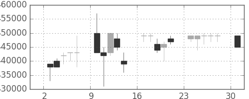 ＪＲ東日本の日足チャート(1995年7月)
