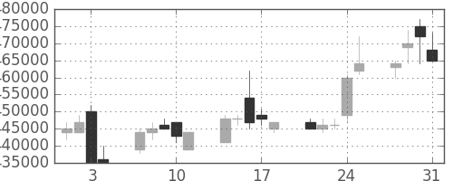ＪＲ東日本の日足チャート(1995年8月)