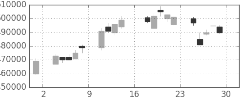 ＪＲ東日本の日足チャート(1995年9月)