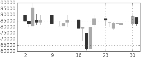 ＪＲ東日本の日足チャート(1995年10月)