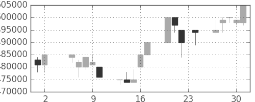 ＪＲ東日本の日足チャート(1995年11月)