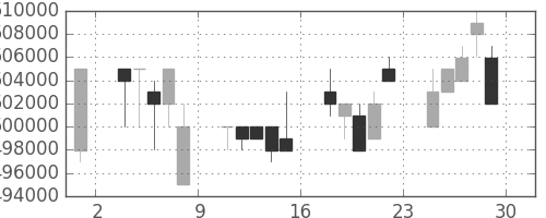 ＪＲ東日本の日足チャート(1995年12月)