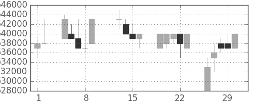ＪＲ東日本の日足チャート(1996年2月)