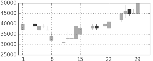 ＪＲ東日本の日足チャート(1996年3月)