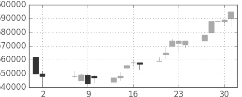 ＪＲ東日本の日足チャート(1996年5月)