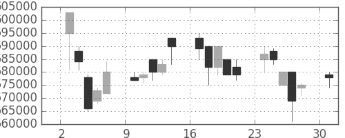ＪＲ東日本の日足チャート(1996年6月)