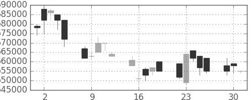 ＪＲ東日本の日足チャート(1996年7月)