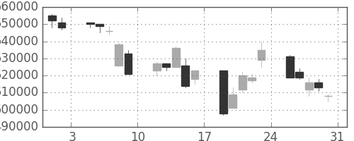 ＪＲ東日本の日足チャート(1996年8月)