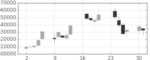 ＪＲ東日本の日足チャート(1996年9月)