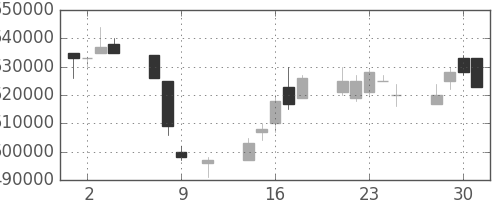 ＪＲ東日本の日足チャート(1996年10月)