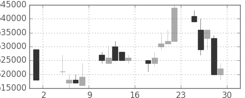 ＪＲ東日本の日足チャート(1996年11月)