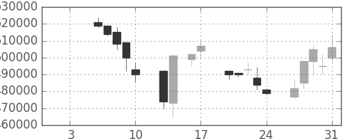 ＪＲ東日本の日足チャート(1997年1月)