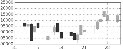 ＪＲ東日本の日足チャート(1997年2月)