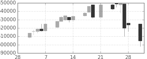ＪＲ東日本の日足チャート(1997年3月)