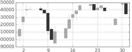 ＪＲ東日本の日足チャート(1997年4月)