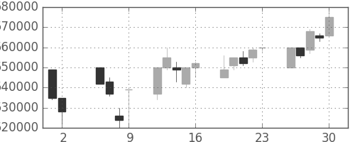 ＪＲ東日本の日足チャート(1997年5月)