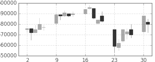 ＪＲ東日本の日足チャート(1997年6月)