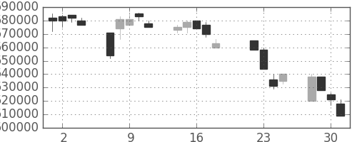 ＪＲ東日本の日足チャート(1997年7月)