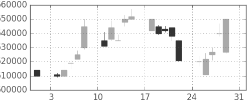 ＪＲ東日本の日足チャート(1997年8月)